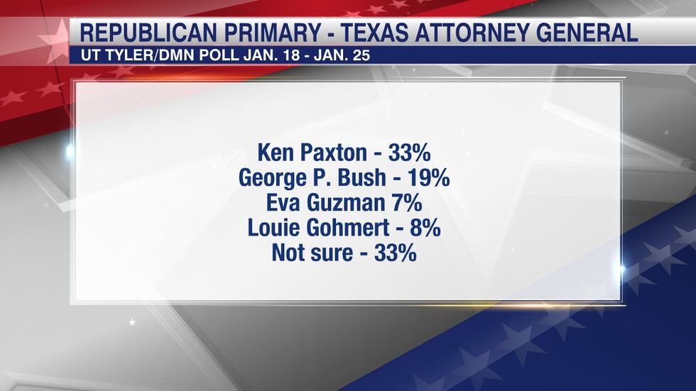 Texas AG Republican Primary results.