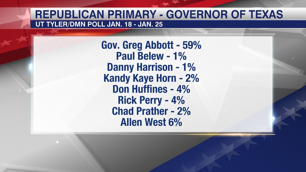 These results for the Republican primary in the gubernatorial race show Abbott leading with a...