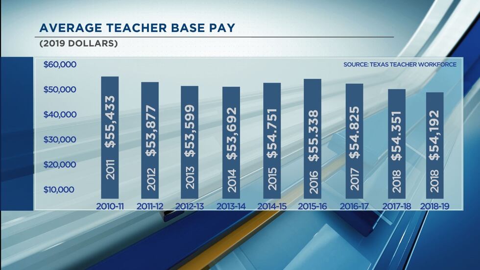 Texas Teacher Workface data
